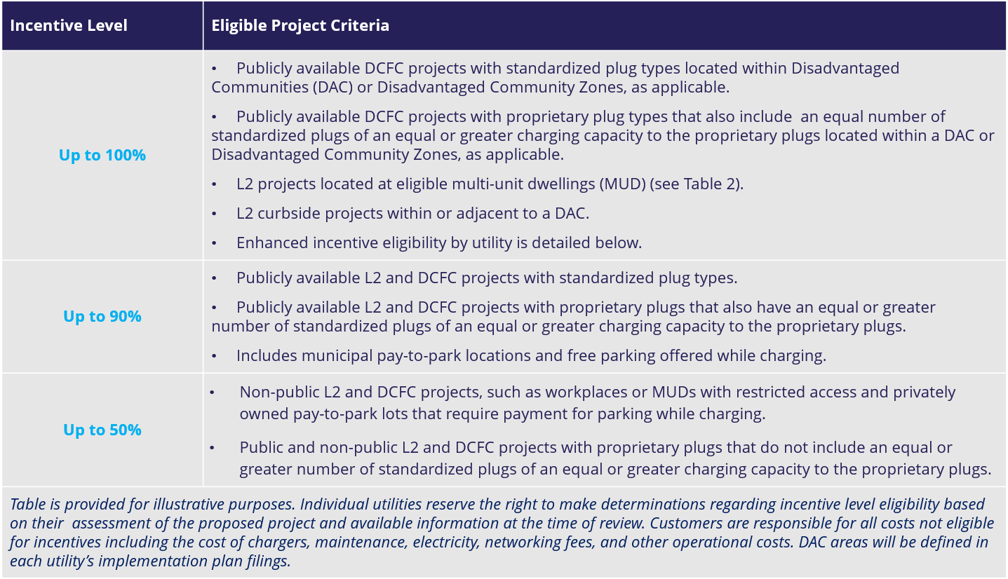Joint Utilities of NY-Incentive Levels