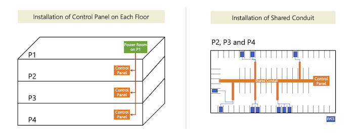 The Merton Street condo board worked with an electrical engineer, along with partners SWTCH and Simply EV Charging Solutions, to develop an EV charging installation plan for all floors of the parking garage — without overtaxing the building’s existing power infrastructure.