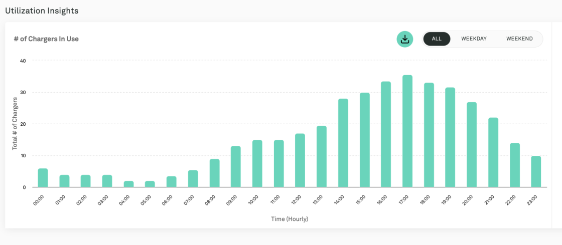 Suivre les taux d'utilisation